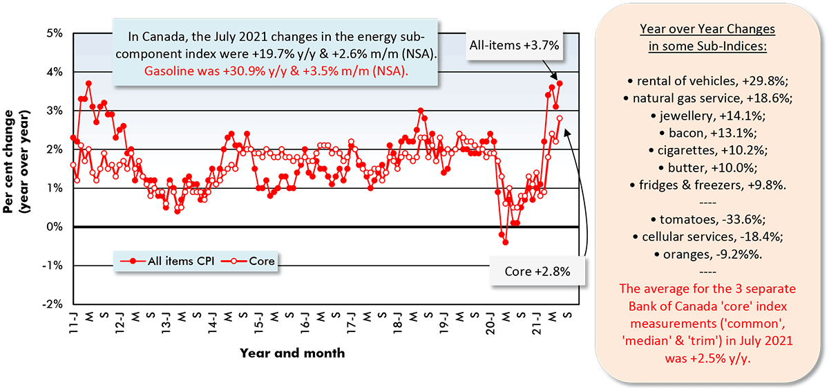 In Canada, the July 2021 changes in the energy sub-component index were +19.7% y/y & +2.6% m/m (NSA). Gasoline was +30.9% y/y & +3.5% m/m (NSA).
