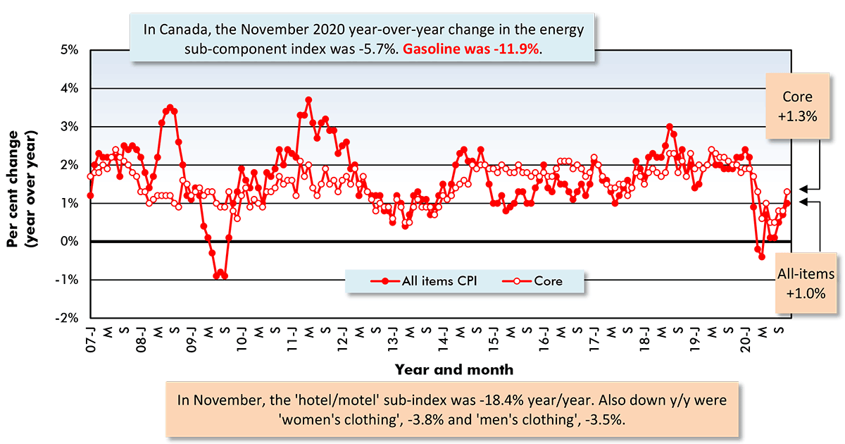 Canada Inflation Chart