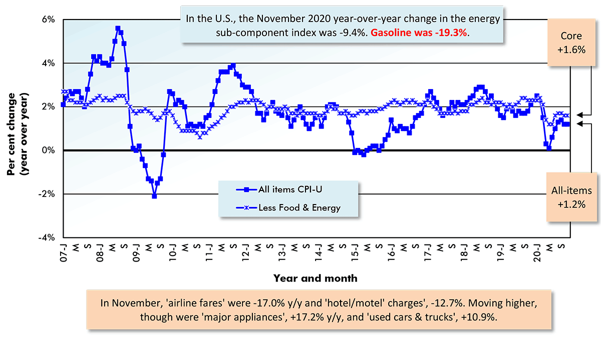 U.S. Inflation Chart