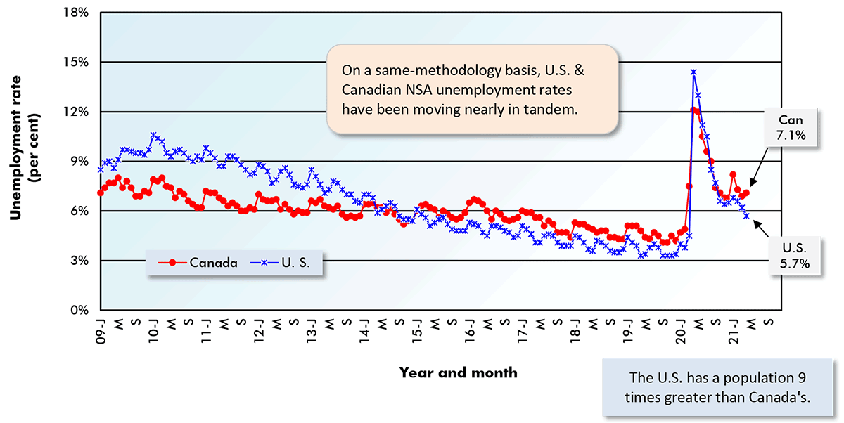 On a same-methodology basis, U.S. & Canadian NSA unemployment rates have been moving nearly in tandem.
