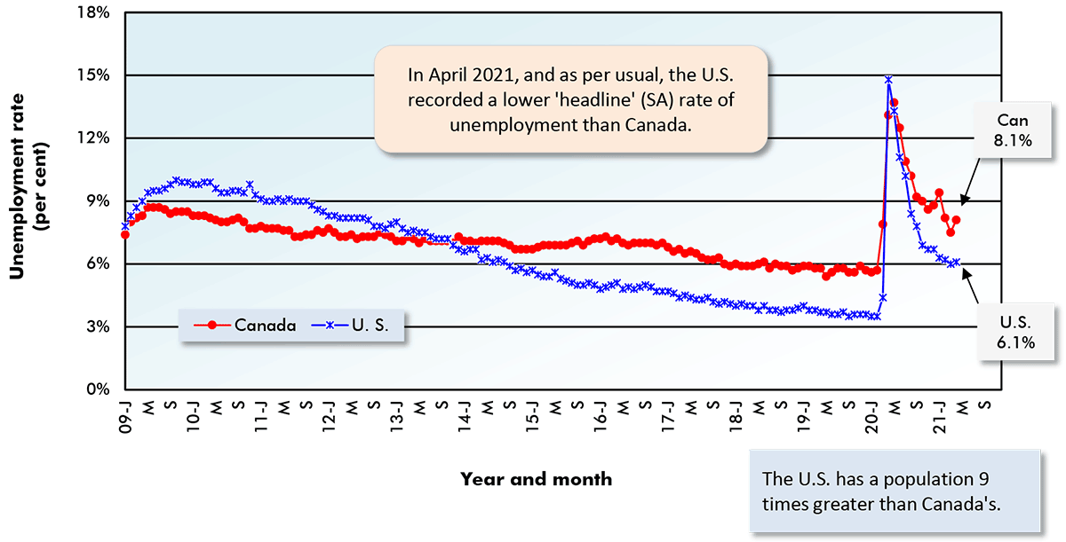 In April 2021, and as per usual, the U.S. recorded a lower 'headline' (SA) rate of unemployment than Canada.