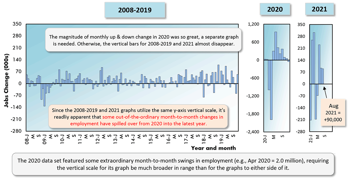 The magnitude of monthly up & down change in 2020 was so great, a separate graph is needed. Otherwise, the vertical bars for 2008-2019 and 2021 almost disappear.