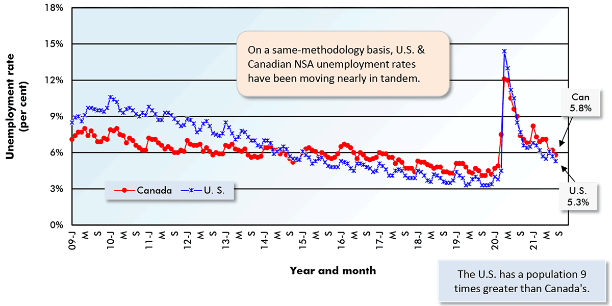 On a same-methodology basis, U.S. & Canadian NSA unemployment rates have been moving nearly in tandem.