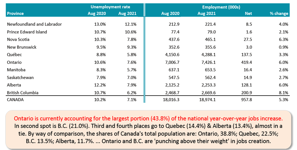 Ontario is currently accounting for the largest portion (43.8%) of the national year-over-year jobs increase. In second spot is B.C. (21.0%).