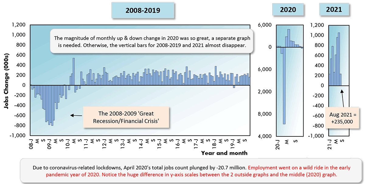Due to coronavirus-related lockdowns, April 2020's total jobs count plunged by -20.7 million. Employment went on a wild ride in the early pandemic year of 2020. Notice the huge difference in y-axis scales between the 2 outside graphs and the middle (2020) graph.