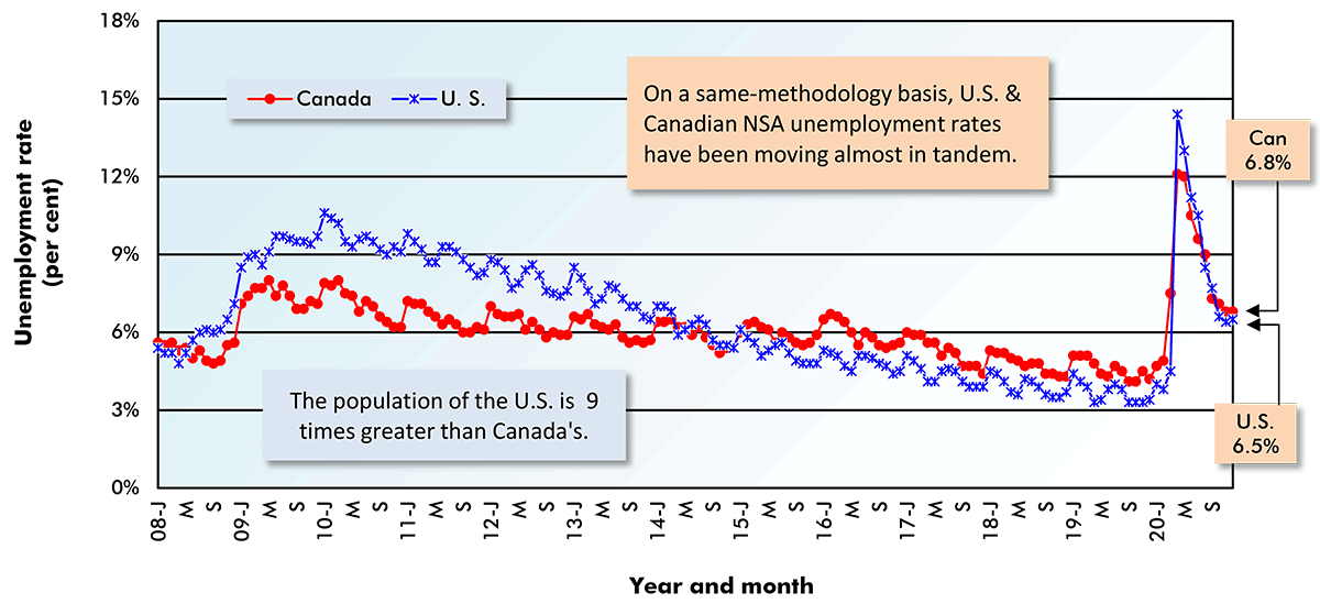 On a same-methodologybasis, U.S. & Canadian NSA unemployment rates have been moving almost in tandem.