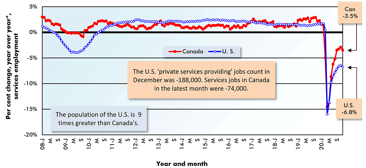 The U.S. 'privateservices providing' jobs count in December was -188,000. Services jobs in Canada in the latest month were -74,000.