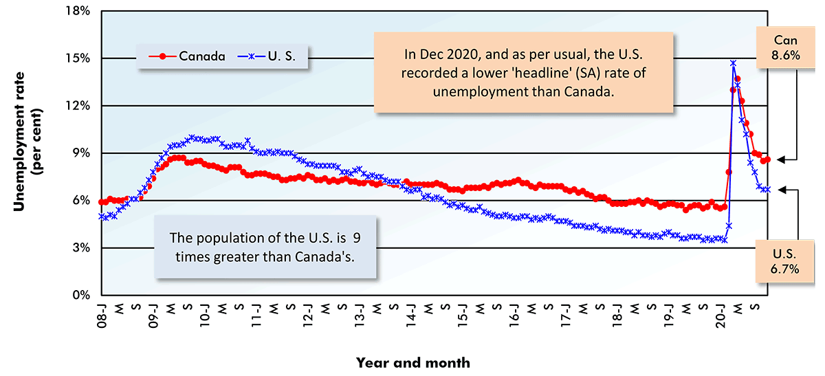 In Dec 2020, and as per usual, the U.S. recorded a lower 'headline' (SA)rate of unemployment than Canada.