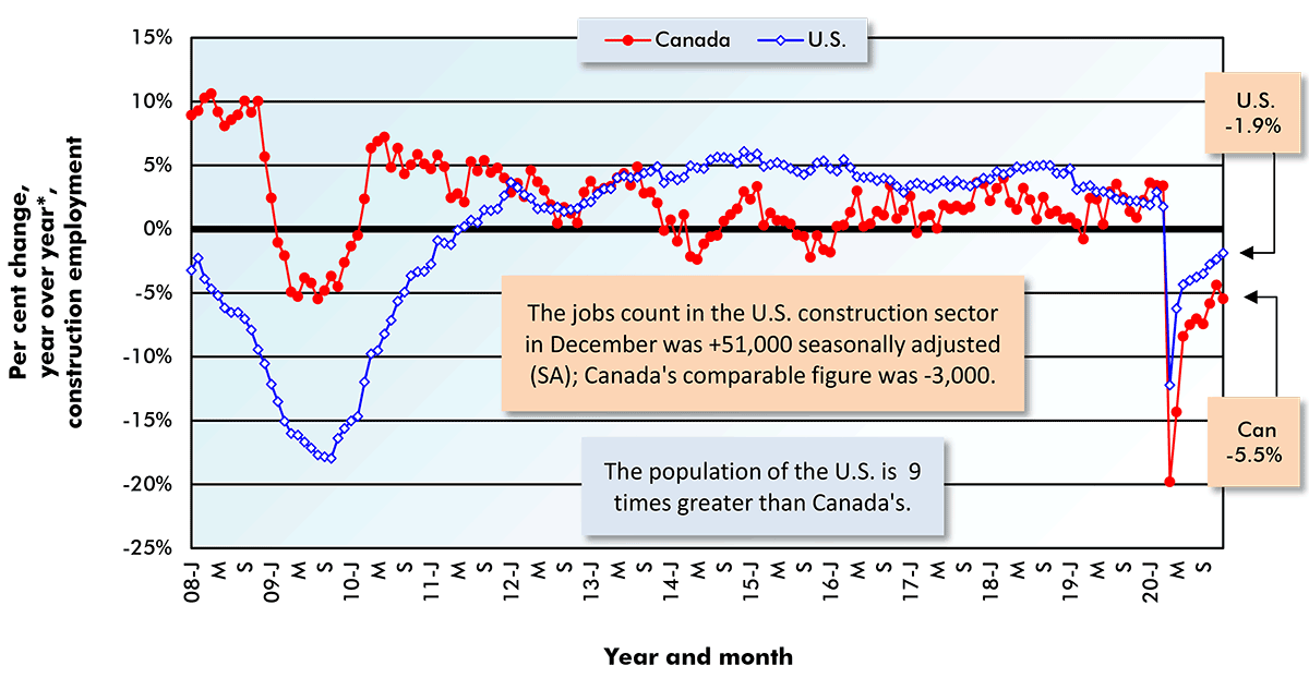 The jobs count inthe U.S. construction sector in December was +51,000 seasonally adjusted (SA); Canada's comparable figure was -3,000.
