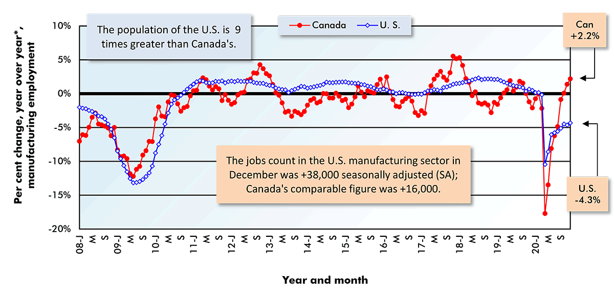 The jobs count inthe U.S. manufacturing sector in December was +38,000 seasonally adjusted (SA); Canada's comparable figure was +16,000.