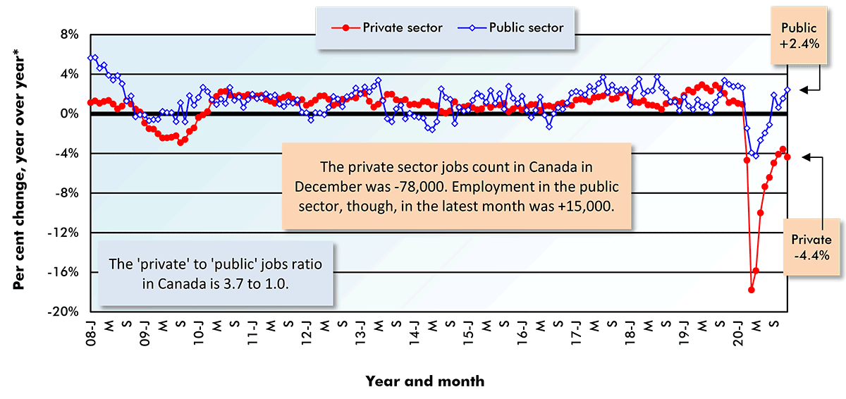 The private sectorjobs count in Canada in December was -78,000. Employment in the public sector, though, in the latest month was +15,000.