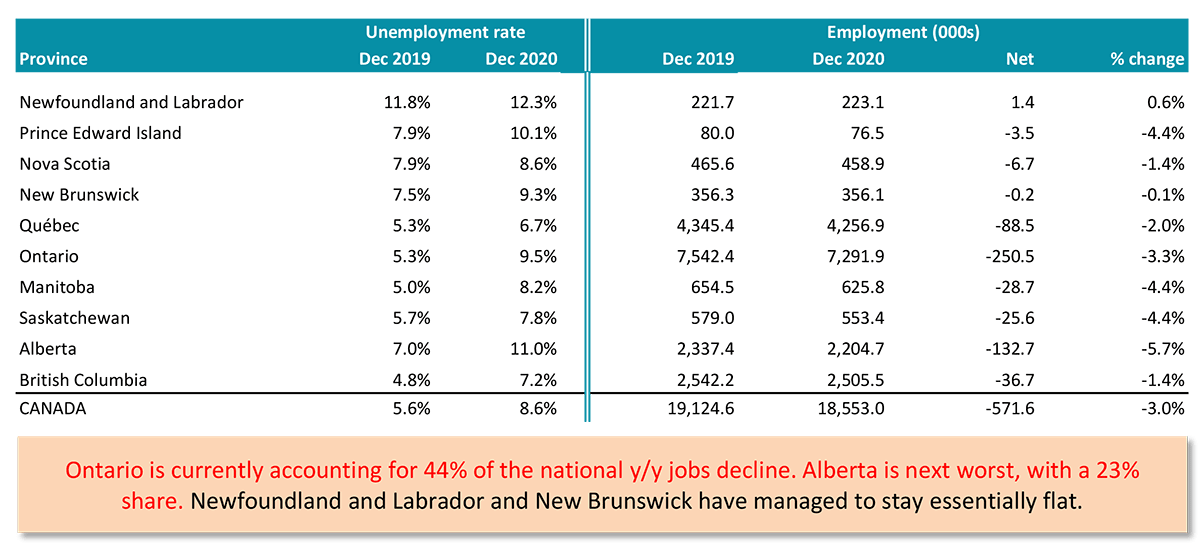 CANADA 5.6% 8.6% 19,124.6 18,553.0 -571.6 -3.0% Data source (seasonally adjusted figures): Statistics Canada. Table: ConstructConnect-CanaData. Ont's % of all jobs: 39.3% Que's % of all jobs: 22.9% 19,124.5 18,552.8 -0.1 -0.2 East 13,011.4 12,663.4 -2.7% West 6,113.1 5,889.4 -3.7% Atl + Que 5,469.0 5,371.5 -1.8% Central (Ont + Que) 11,887.8 11,548.8 -2.9% Atlantic 1,123.6 1,114.6 -0.8% Alta + BC 4,879.6 4,710.2 -3.5% Alta + Sask 2,916.4 2,758.1 -5.4% Unemployment rate Employment (000s) Ontariois currently accounting for 44% of the national y/y jobs decline. Alberta is next worst, with a 23% share.