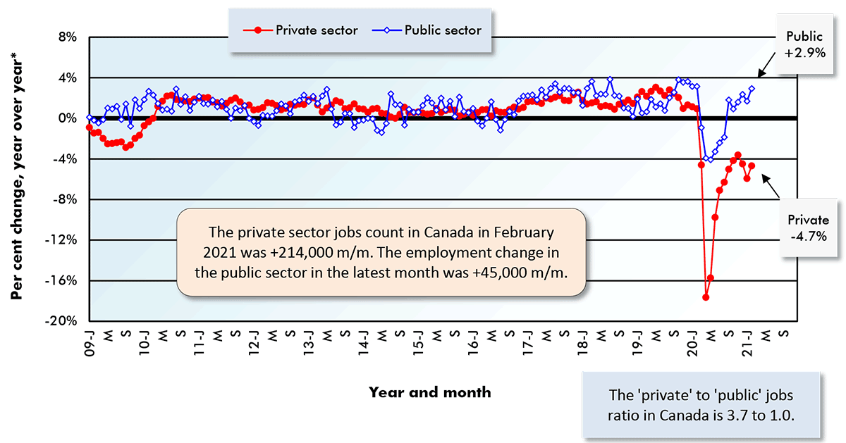 The private sector jobs count in Canada in February 2021 was +214,000 m/m. The employment change in the public sector in the latest month was +45,000 m/m.