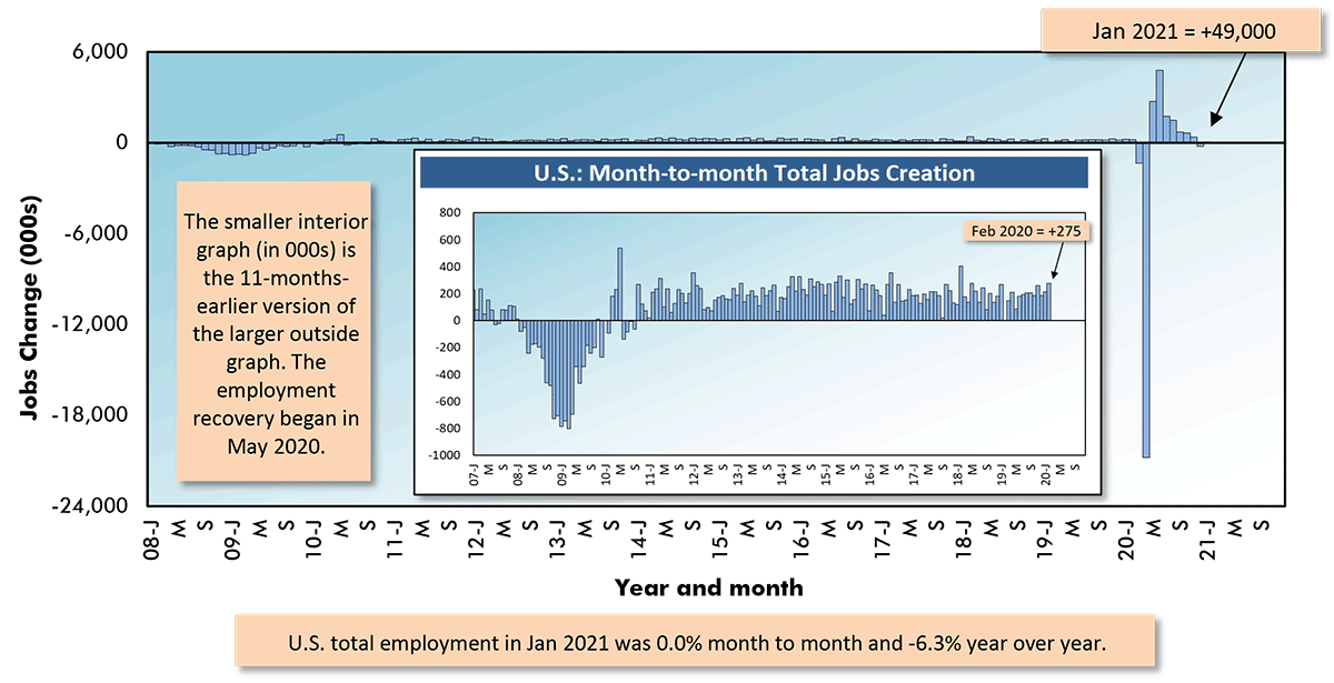 U.S. total employment in Jan 2021 was 0.0% month to month and -6.3% year over year.