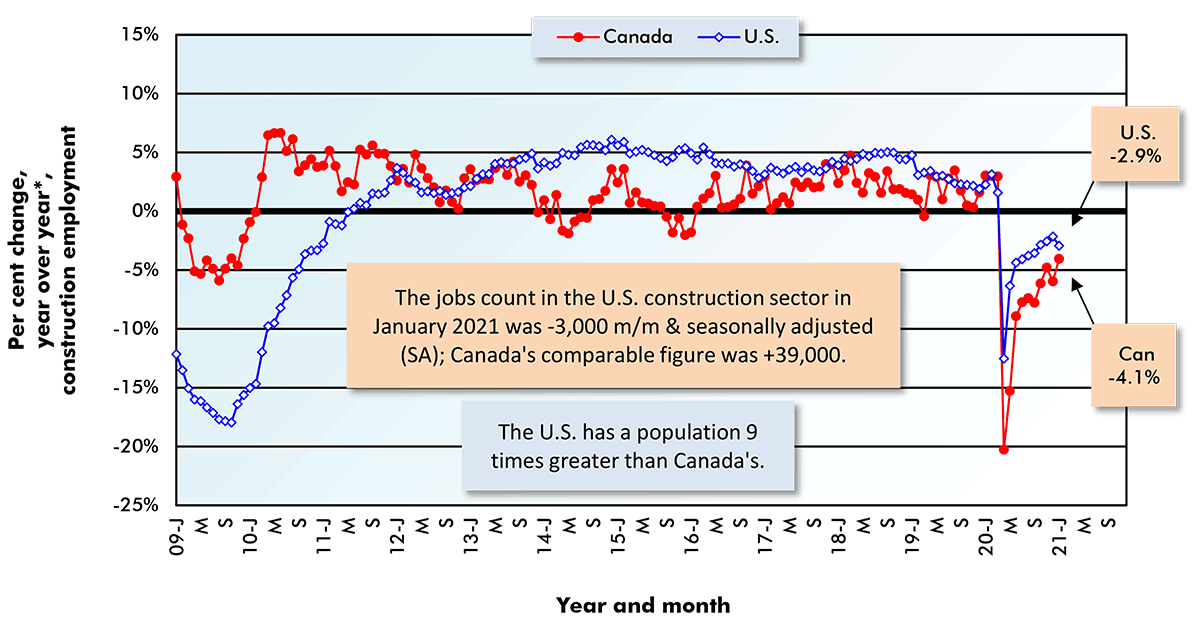 The jobs count in the U.S. construction sector in January 2021 was -3,000 m/m & seasonally adjusted (SA); Canada's comparable figure was +39,000.