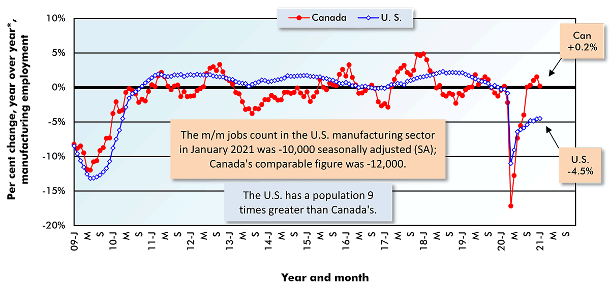 The m/m jobs count in the U.S. manufacturing sector in January 2021 was -10,000 seasonally adjusted (SA); Canada's comparable figure was -12,000.