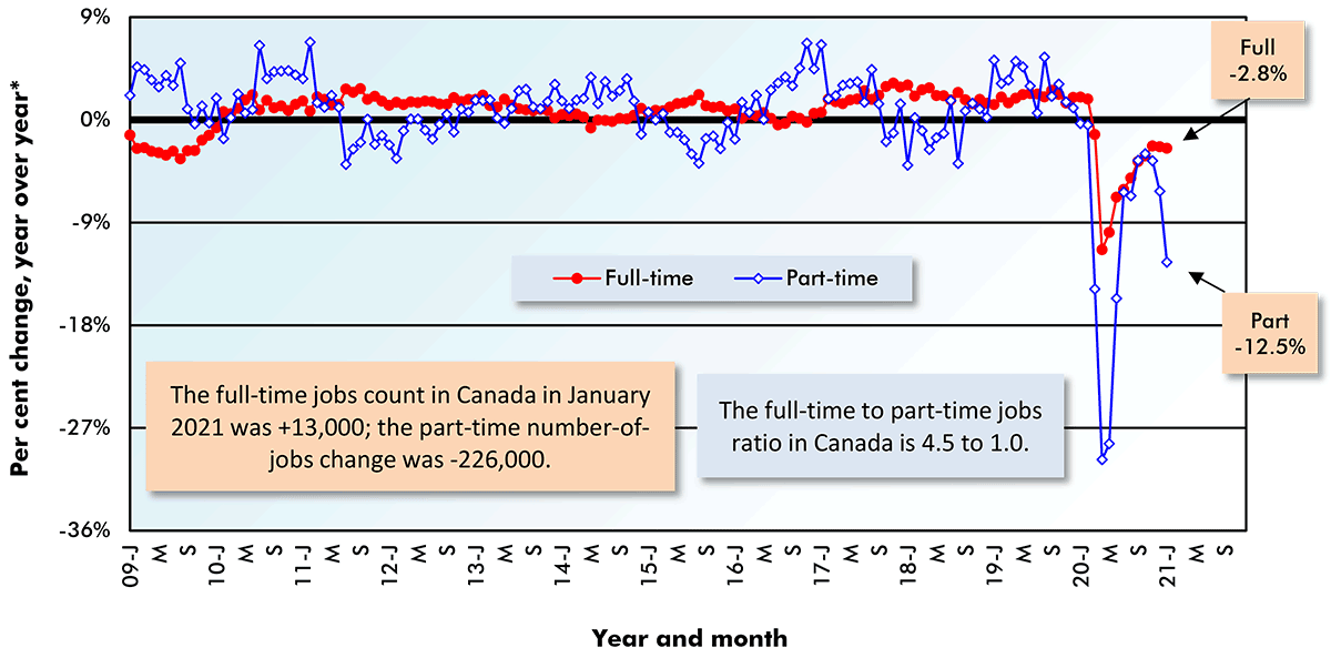 The full-time jobs count in Canada in January 2021 was +13,000; the part-time number-of-jobs change was -226,000.