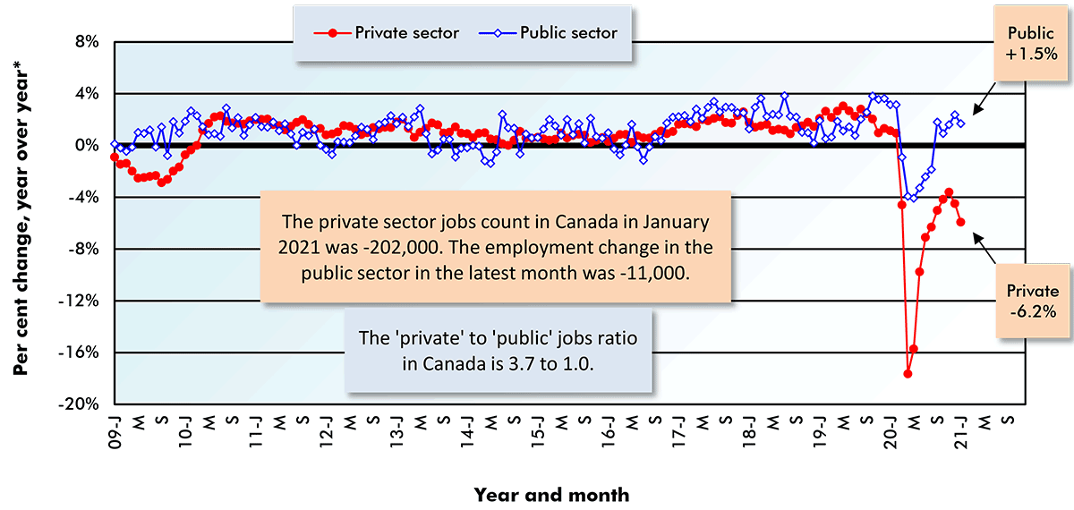 The private sector jobs count in Canada in January 2021 was -202,000. The employment change in the public sector in the latest month was -11,000.