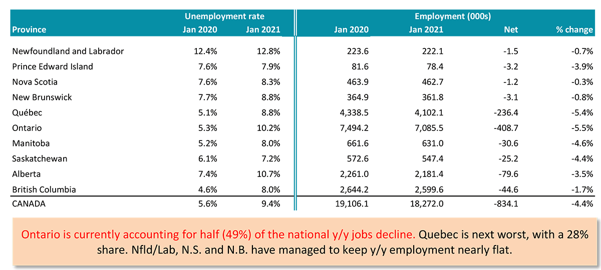 Ontario is currently accounting for half (49%) of the national y/y jobs decline. Quebec is next worst, with a 28% share. Nfld/Lab, N.S. and N.B. have managed to keep y/y employment nearly flat.