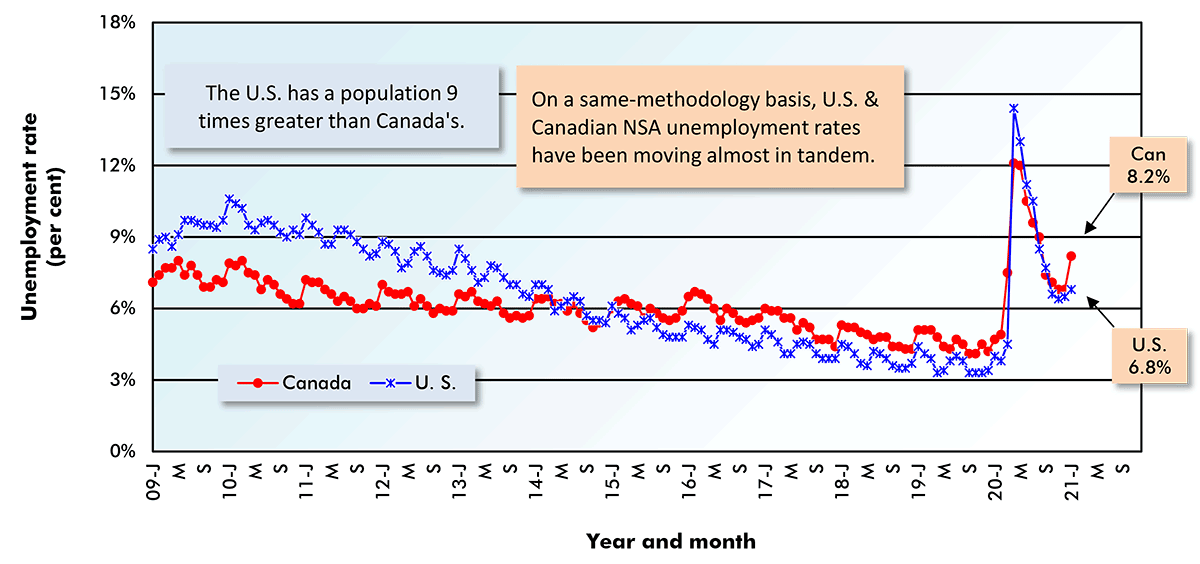 On a same-methodology basis, U.S. & Canadian NSA unemployment rates have been moving almost in tandem.