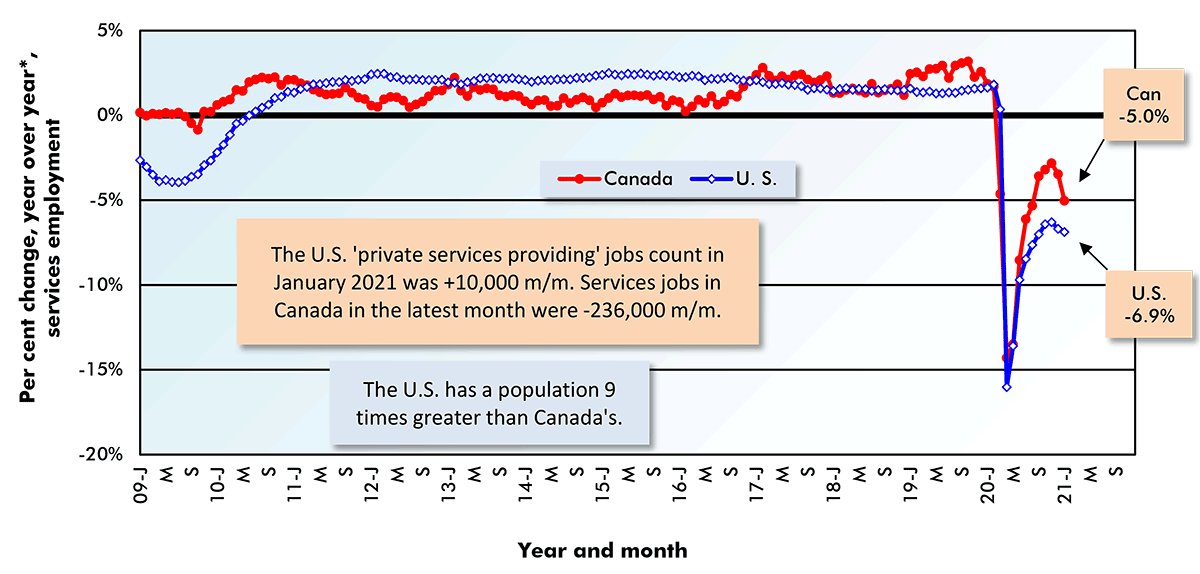 The U.S. 'private services providing' jobs count in January 2021 was +10,000 m/m. Services jobs in Canada in the latest month were -236,000 m/m.