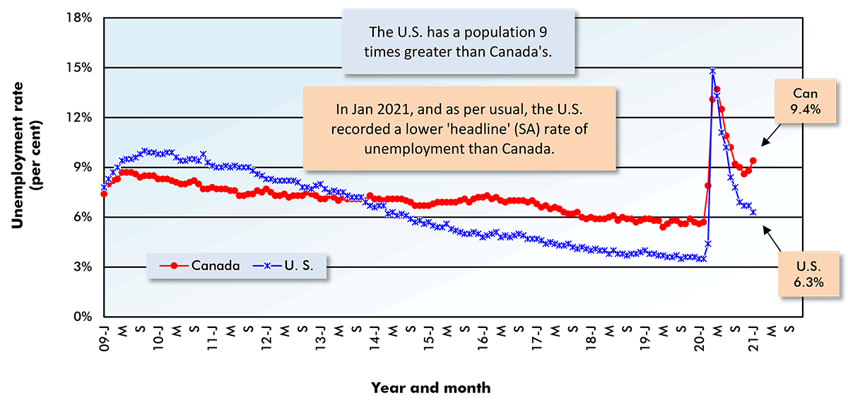 In Jan 2021, and as per usual, the U.S. recorded a lower 'headline' (SA) rate of unemployment than Canada.