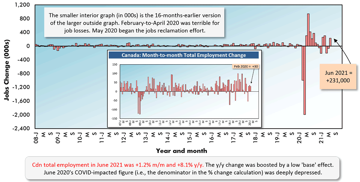 Cdn total employment in June 2021 was +1.2% m/m and +8.1% y/y. The y/y change was boosted by a low 'base' effect. June 2020's COVID-impacted figure (i.e., the denominator in the % change calculation) was deeply depressed.