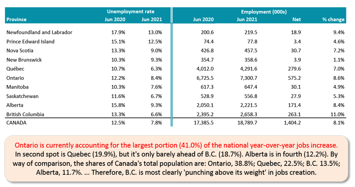 Ontario is currently accounting for the largest portion (41.0%) of the national year-over-year jobs increase. In second spot is Quebec (19.9%), but it's only barely ahead of B.C. (18.7%). Alberta is in fourth (12.2%). By way of comparison, the shares of Canada's total population are: Ontario, 38.8%; Quebec, 22.5%; B.C. 13.5%; Alberta, 11.7%. ... Therefore, B.C. is most clearly 'punching above its weight' in jobs creation.