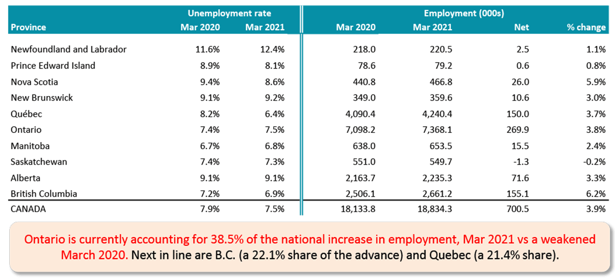 Ontario is currently accounting for 38.5% of the national increase in employment, Mar 2021 vs a weakened March 2020. Next in line are B.C. (a 22.1% share of the advance) and Quebec (a 21.4% share).