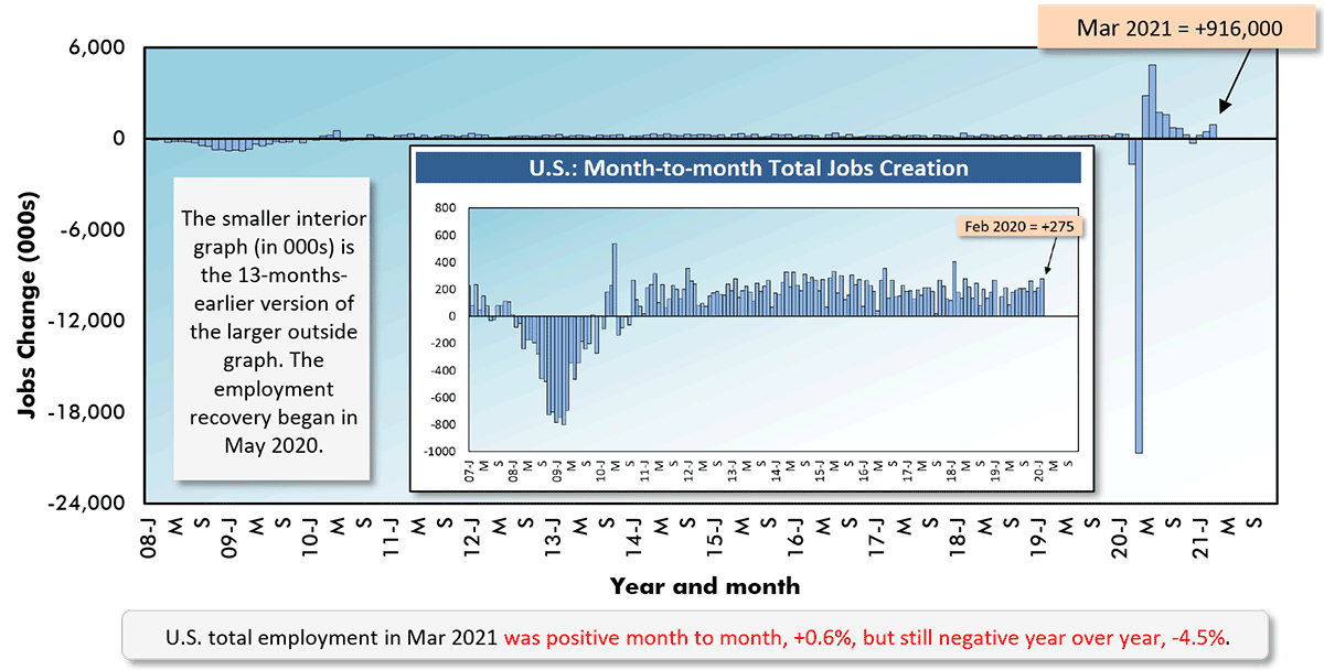 U.S. total employment in Mar 2021 was positive month to month, +0.6%, but still negative year over year, -4.5%.