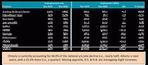 Canadian Provincial Labour Markets Table