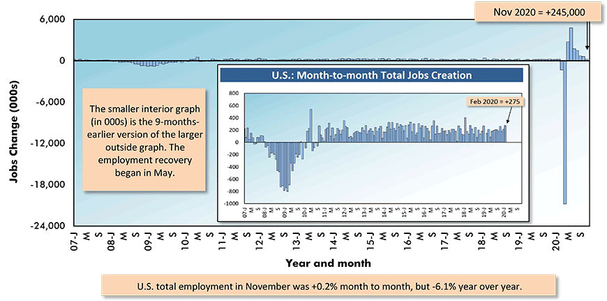 U.S.: Month-to-month Total Jobs Creation Chart