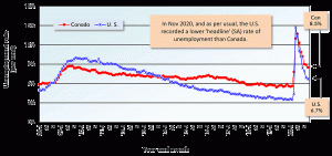 Canada vs U.S. Monthly Unemployment Rate Chart