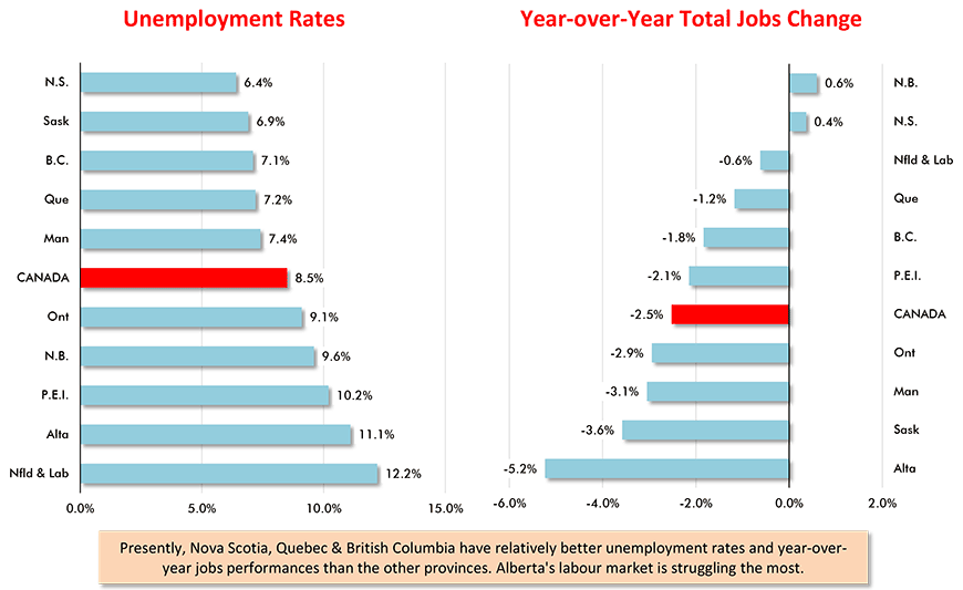 Canadian Provincial Labour Markets - November 2020 Chart