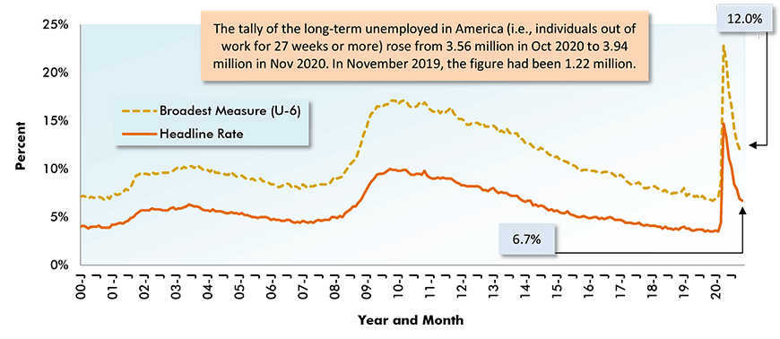 U.S. Unemployment: Headline Rate & Broadest Measure (U-6)
(Seasonally adjusted - SA) Chart