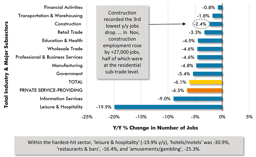 Y/Y Jobs Change, U.S. Total Industry & Major Subsectors − November 2020 (based on seasonally adjusted  payroll data) Chart