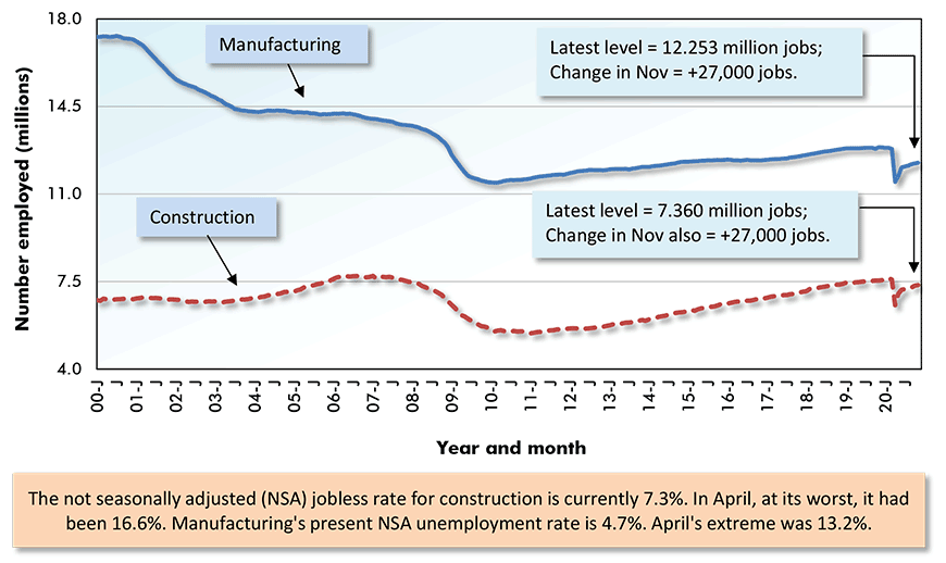 U.S. Manufacturing vs Construction Employment
November 2020 ‒Seasonally Adjusted (SA) Payroll Data Chart