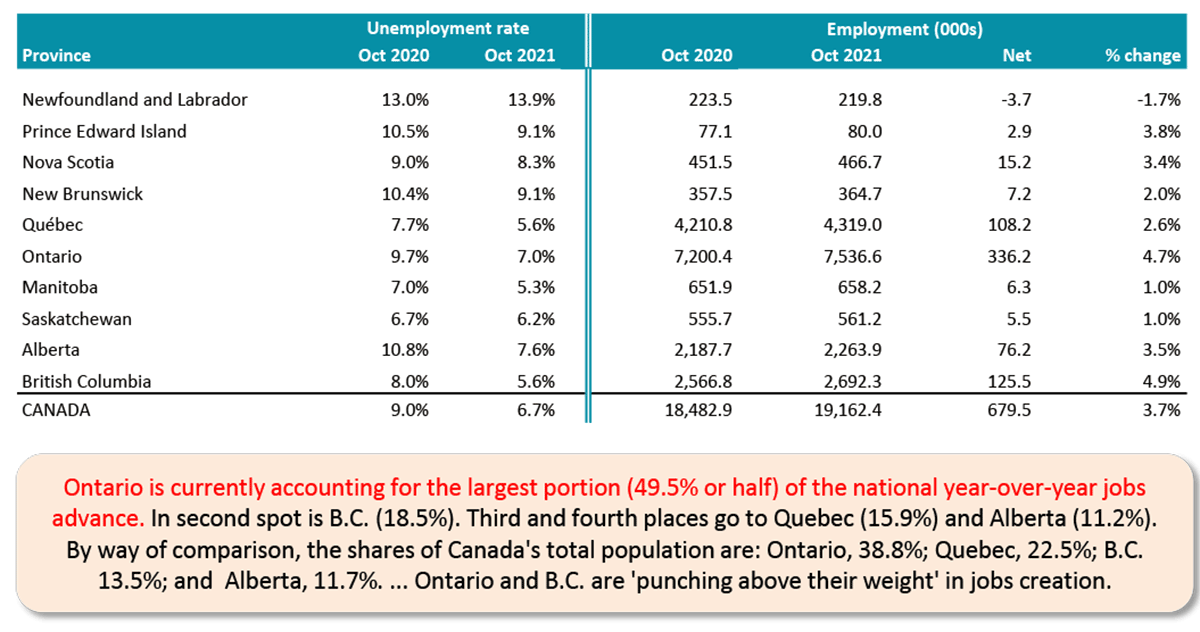 Ontario is currently accounting for the largest portion (49.5% or half) of the national year-over-year jobs advance. In second spot is B.C. (18.5%). Third and fourth places go to Quebec (15.9%) and Alberta (11.2%). By way of comparison, the shares of Canada's total population are: Ontario, 38.8%; Quebec, 22.5%; B.C. 13.5%; and Alberta, 11.7%. ... Ontario and B.C. are 'punching above their weight' in jobs creation.