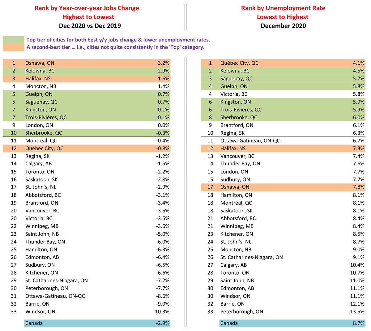 Tables of y/y jobs change (Oshawa best at +3.2%) and lowest unemployment rate (Quebec City best at 4.1%).