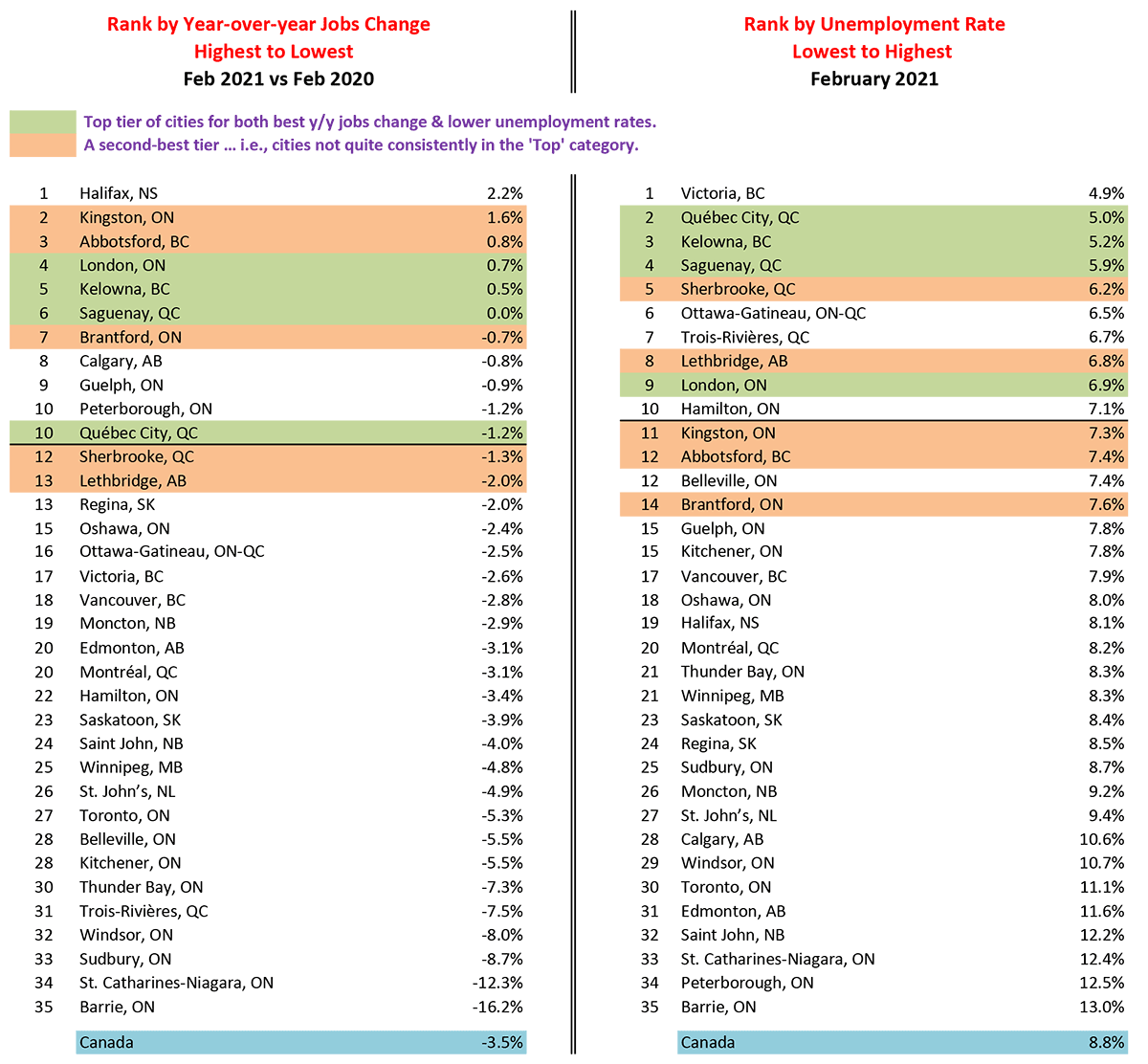 Tables of y/y jobs change (Halifax best at +2.2%) and lowest unemployment rate (Victoria best at 4.9%).