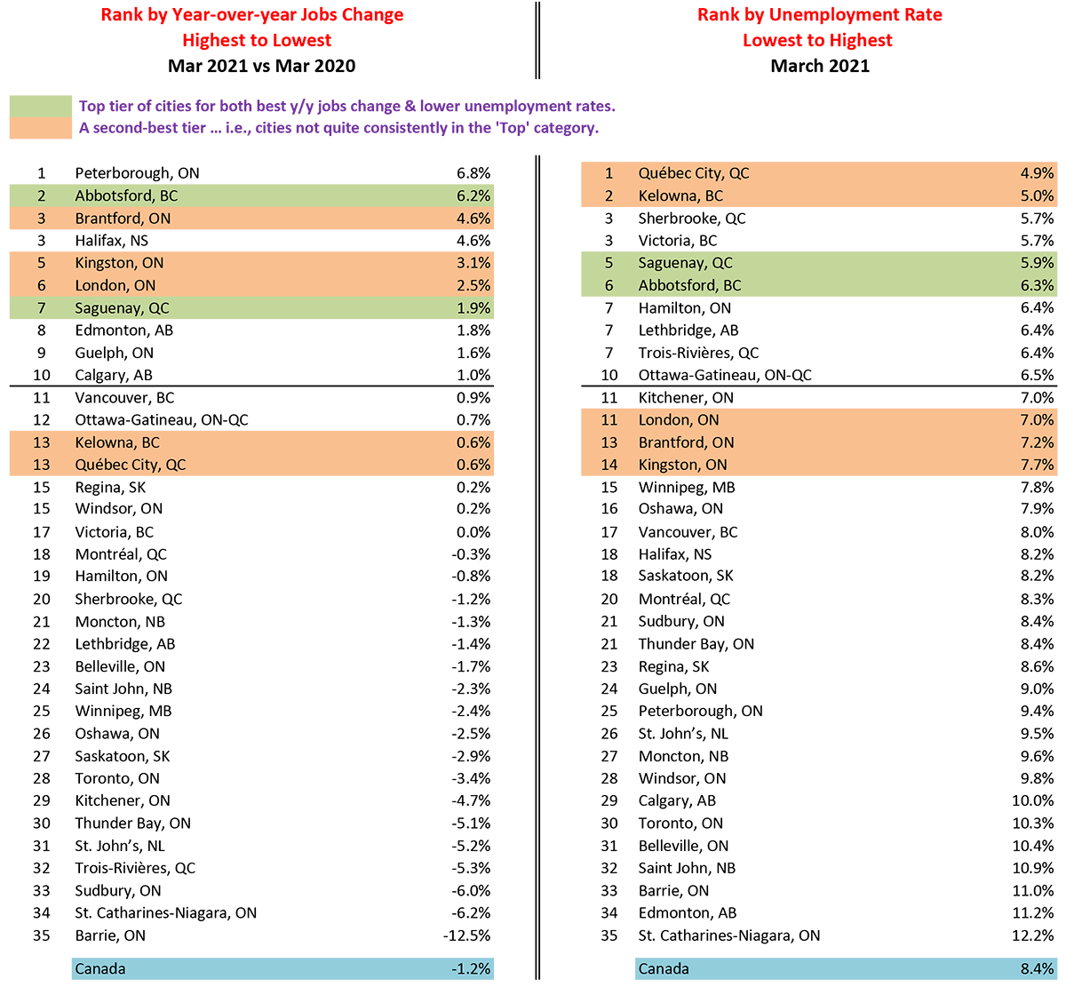 Tables of y/y jobs change (Peterborough best at +6.8%) and lowest unemployment rate (Quebec City best at 4.9%).