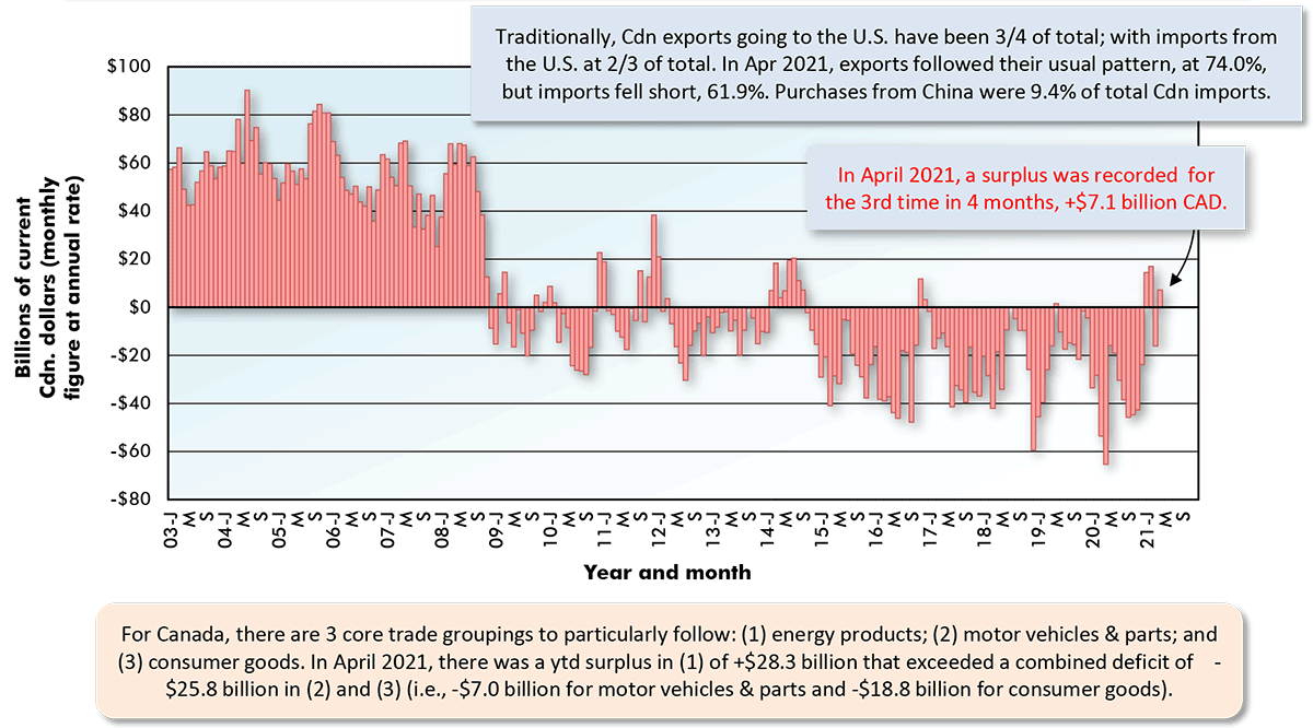 In April 2021, a surplus was recorded for the 3rd time in 4 months, +$7.1 billion CAD.