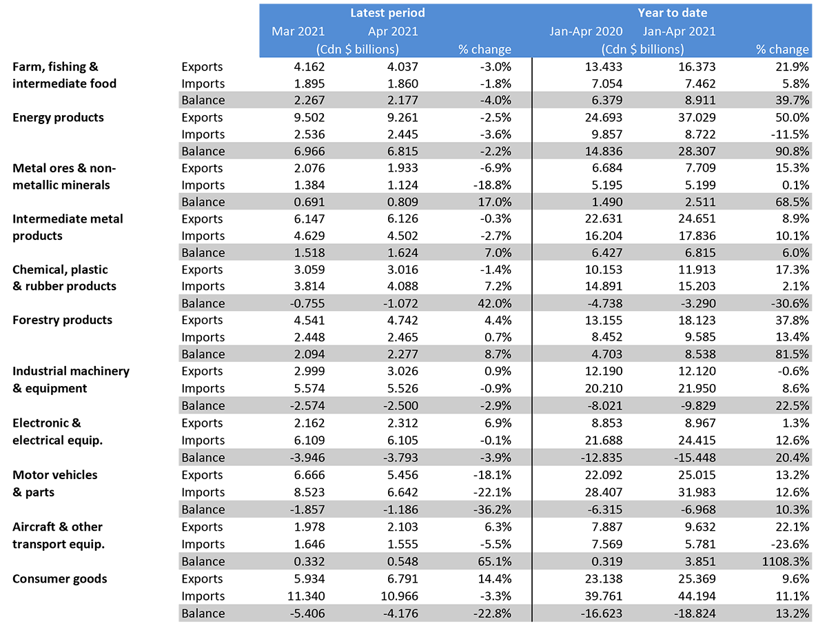 In April 2021, the month-over-month per cent change in Canada's foreign trade for consumer goods, compared to March 2021, was -22.8%.