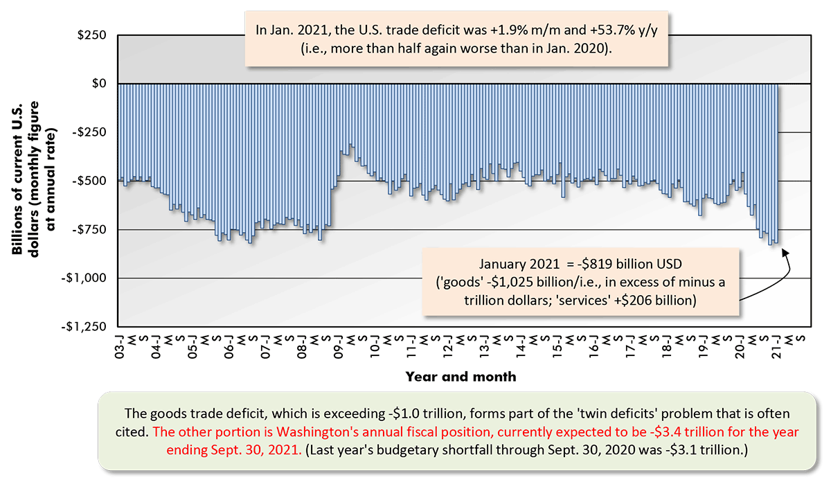 In Jan. 2021, the U.S. trade deficit was +1.9% m/m and +53.7% y/y (i.e., more than half again worse than in Jan. 2020).
