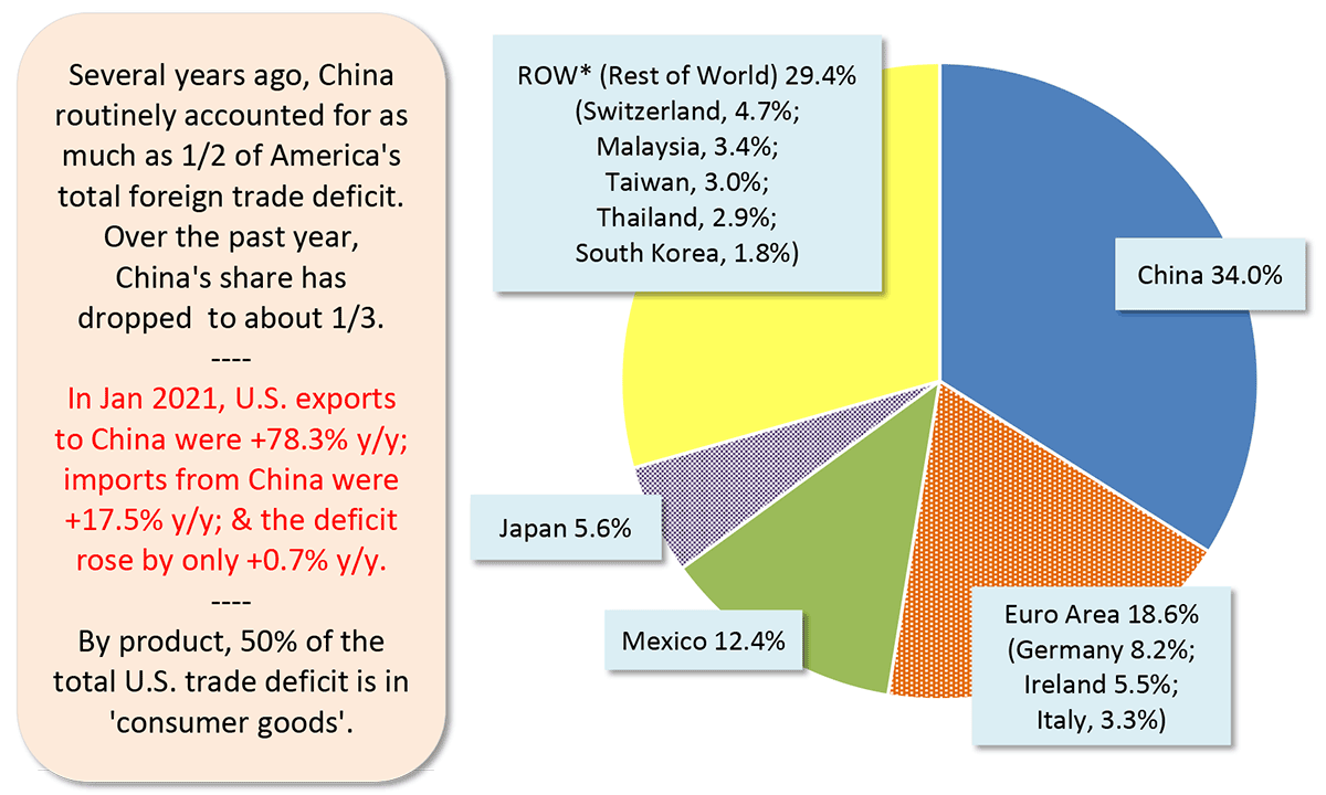 In Jan 2021, U.S. exports to China were +78.3% y/y; imports from China were +17.5% y/y; & the deficit rose by only +0.7% y/y.