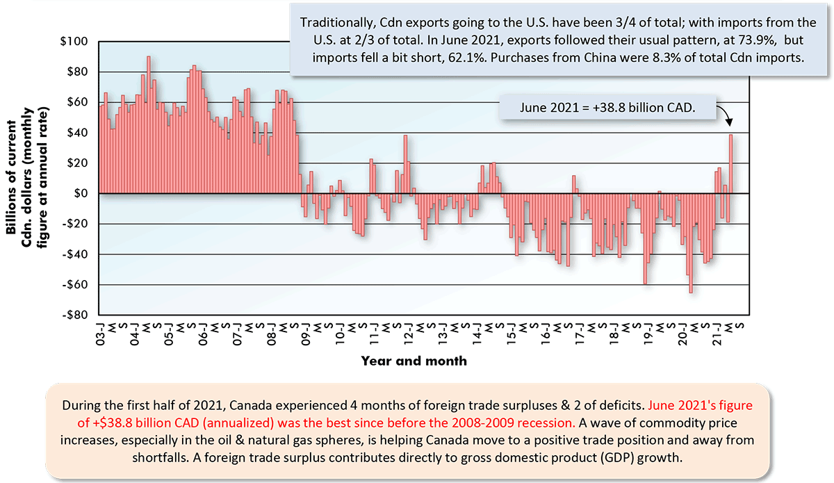 Traditionally, Cdn exports going to the U.S. have been 3/4 of total; with imports from the U.S. at 2/3 of total. In June 2021, exports followed their usual pattern, at 73.9%, but imports fell a bit short, 62.1%. Purchases from China were 8.3% of total Cdn imports.