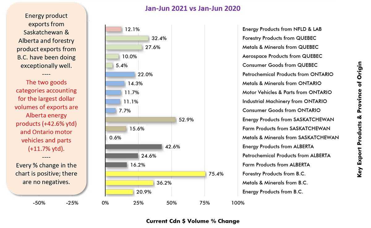 The two goods categories accounting for the largest dollar volumes of exports are Alberta energy products (+42.6% ytd) and Ontario motor vehicles and parts (+11.7% ytd).