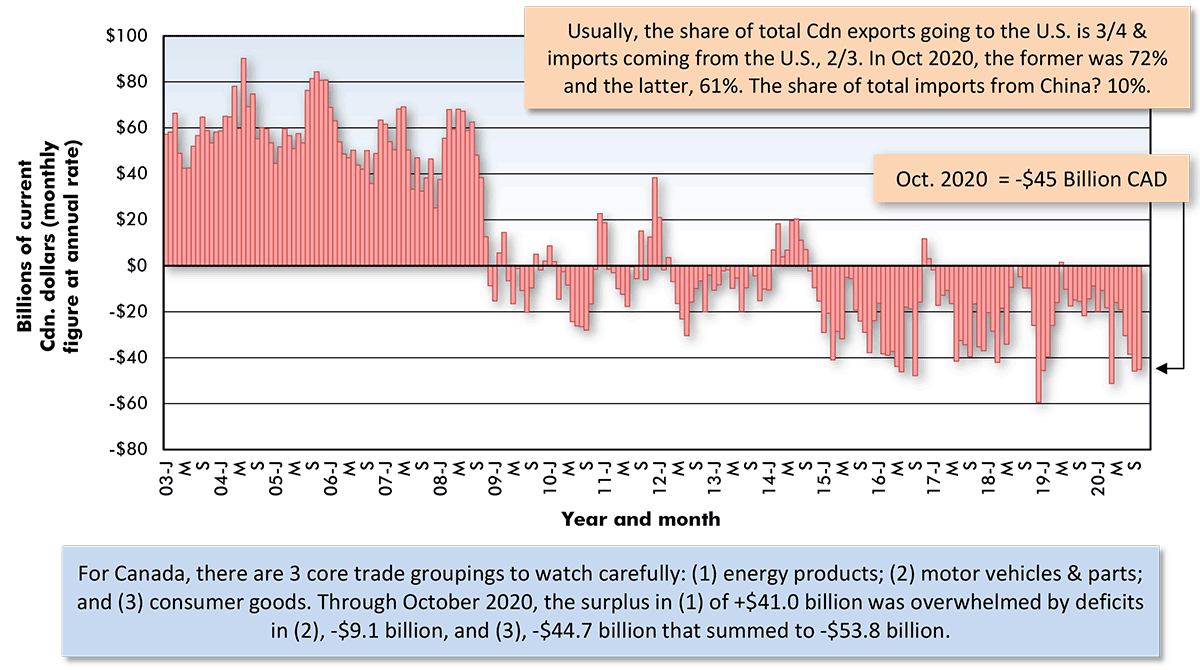 Canada's Foreign Trade Chart
