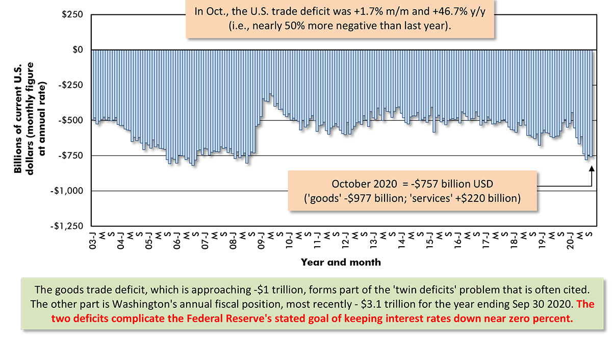 U.S. Foreign Trade Chart
