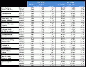 Canada’s Foreign Trade by Major Goods and Commodities Table